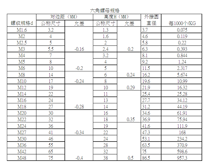 六角螺母规格表.png